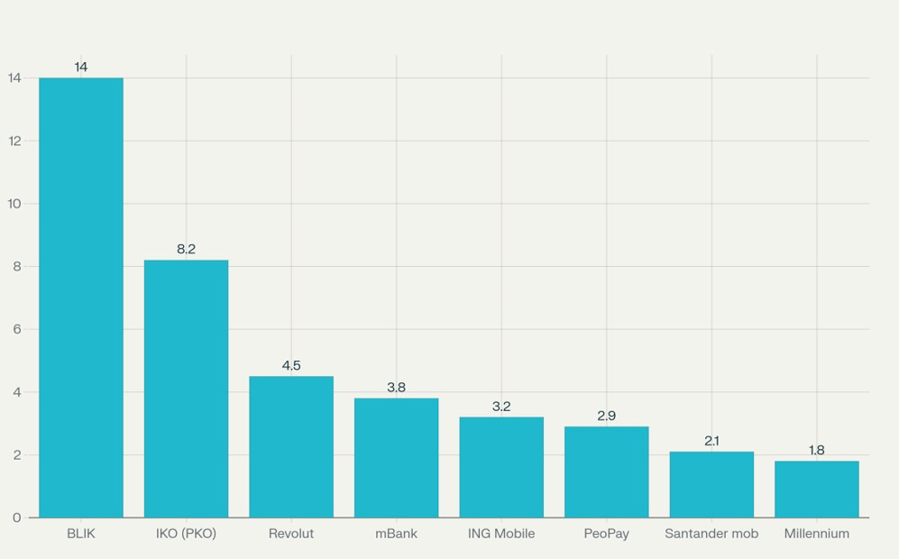 ilość użytkowników w milionach aplikacji mobilnych finansowych