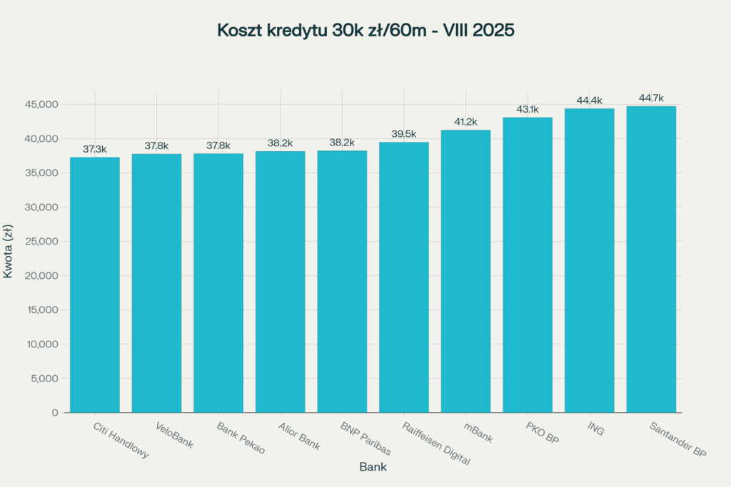 koszty kredytu 30 tys. na 60 miesięcy