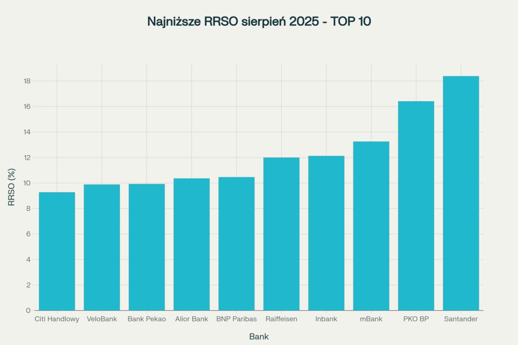 ranking najniższego RRSO w sierpniu 2025