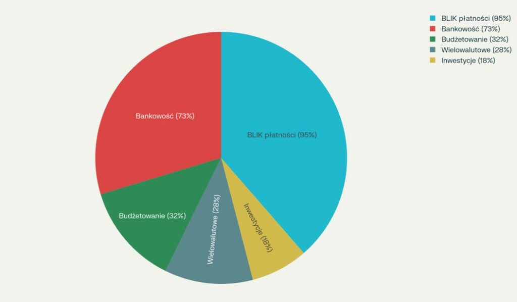 funkcje aplikacji mobilnych finansowych