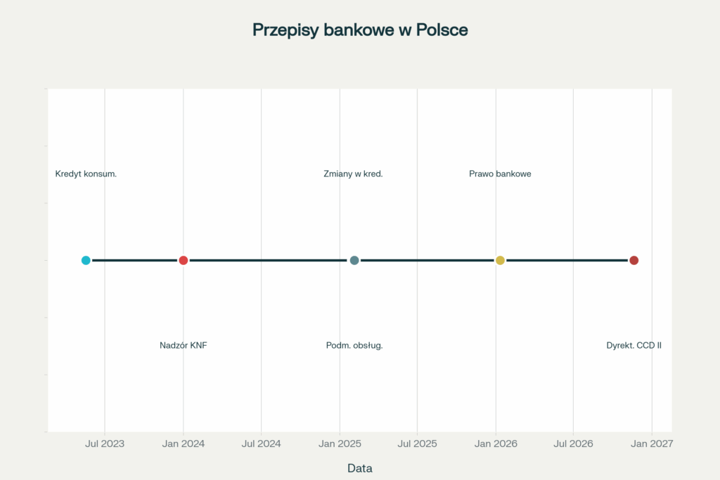 wprowadzane przepisy bankowe do polskiego prawa