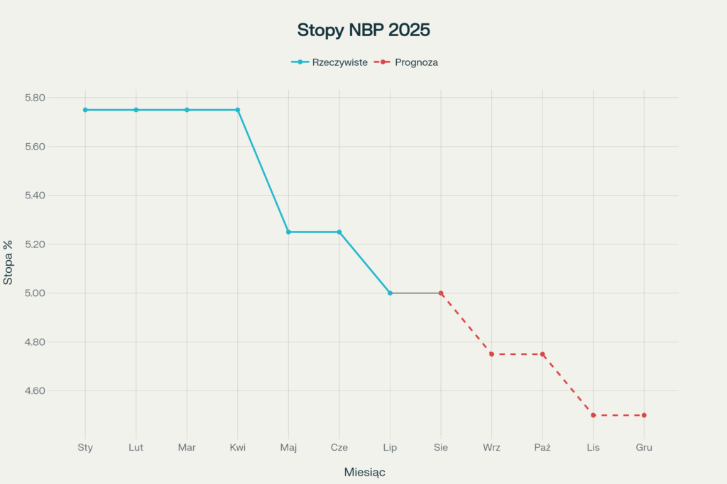 historia i prognoza stopy referencyjnej NBP 2025