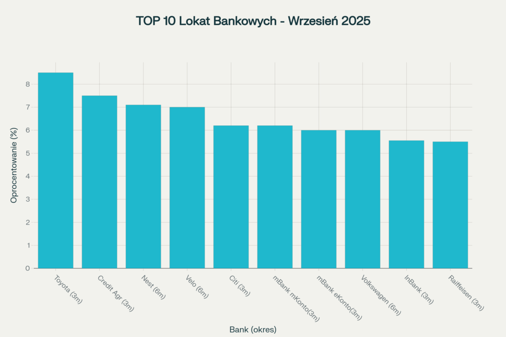 lokaty bankowe wrzesień 2025 Polska