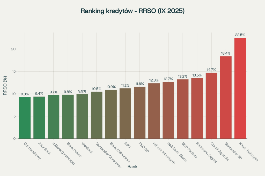 ranking kredytów RRSO