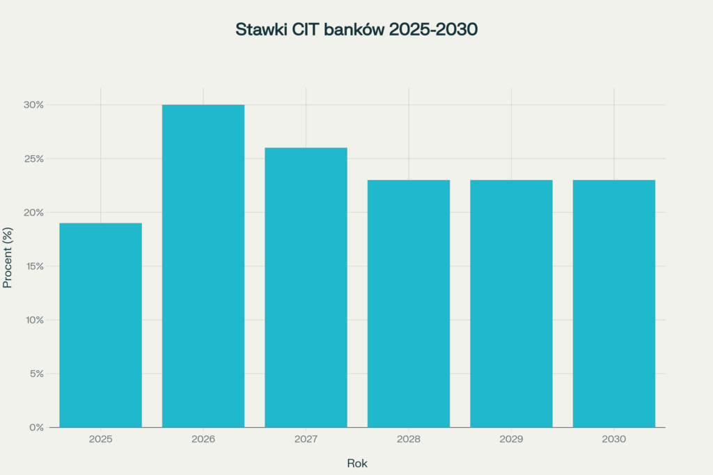 harmonogram wysokości podatku CIT dla banków w Polsce