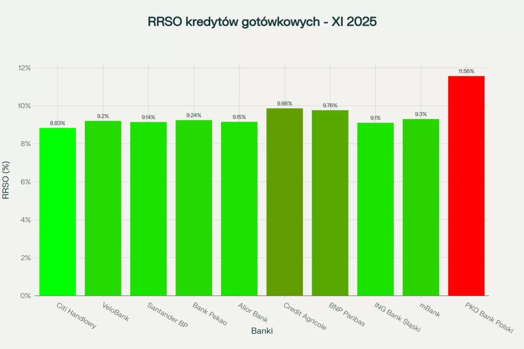 porównanie RRSO kredytów w listopadzie 2025