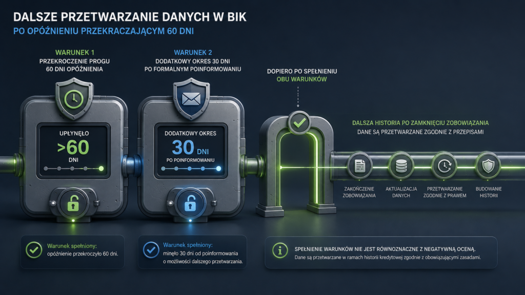 Warunki dalszego przetwarzania danych BIK po opóźnieniu przekraczającym 60 dni.