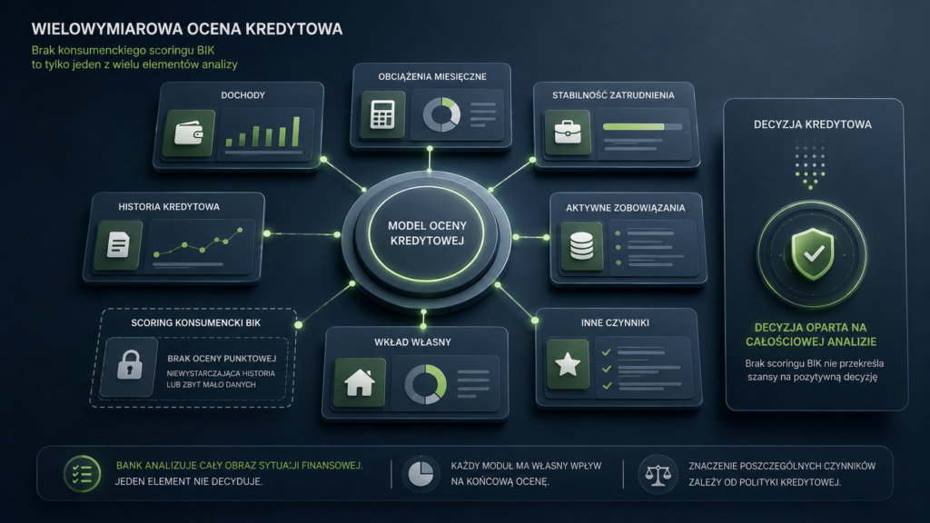 Brak konsumenckiego scoringu BIK jako jeden z wielu elementów analizowanych przed decyzją kredytową.