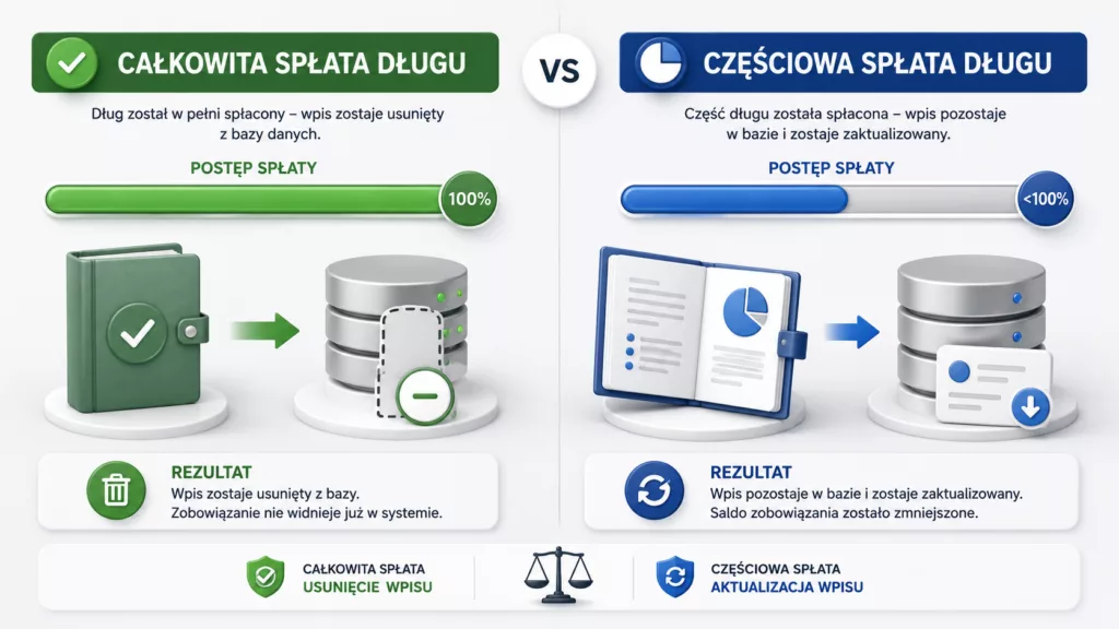 Różnica między całkowitą a częściową spłatą długu w KRD.