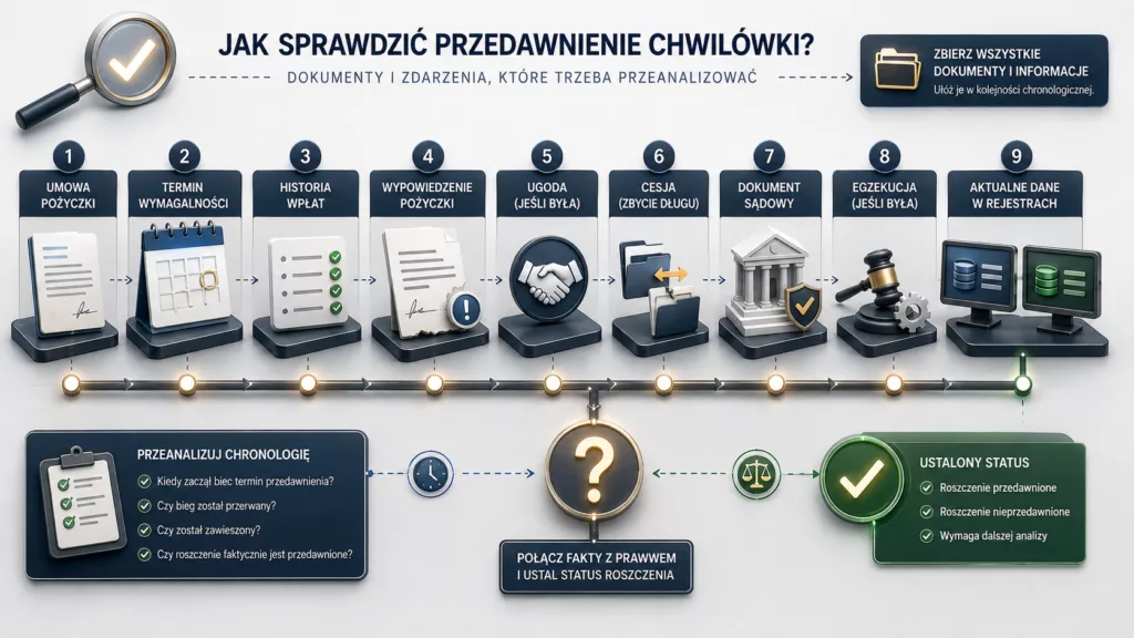 Dokumenty i zdarzenia potrzebne do sprawdzenia, czy chwilówka rzeczywiście jest przedawniona.