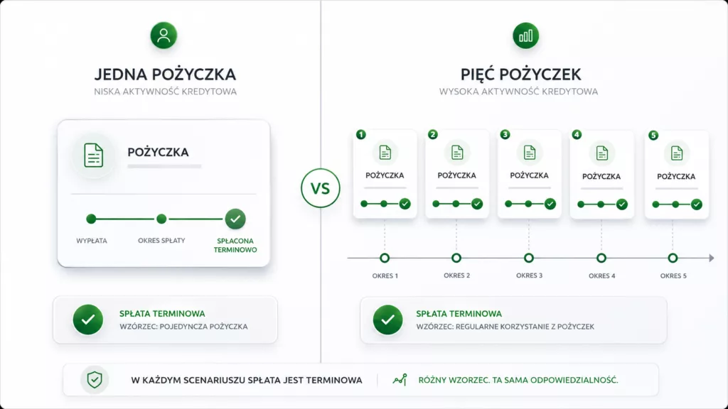 Różnica między jedną terminowo spłaconą chwilówką a wieloma nowymi pożyczkami w krótkim czasie.