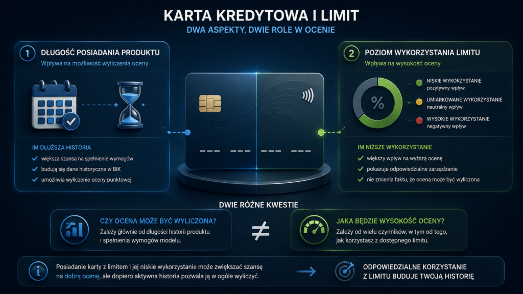 Produkt z limitem i jego wykorzystanie a ocena punktowa BIK.