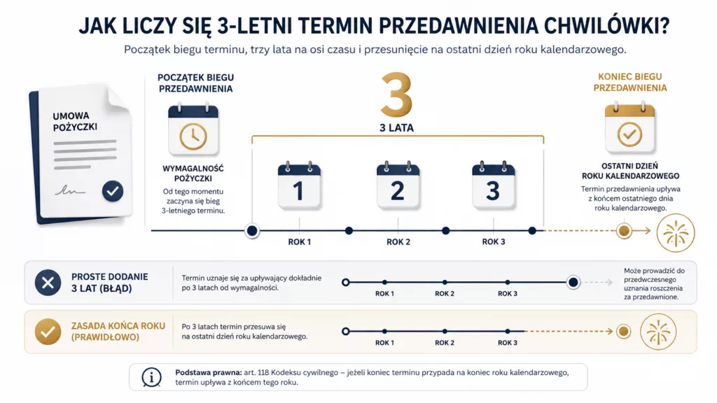 Schemat liczenia trzyletniego terminu przedawnienia chwilówki od daty wymagalności.