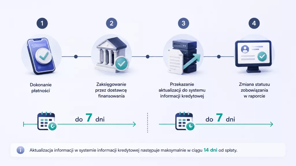 Proces aktualizacji informacji w BIK po spłacie płatności odroczonej.