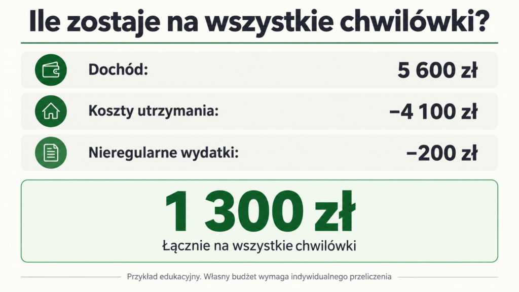 5 600 zł dochodu minus 4 100 zł kosztów i 200 zł rezerwy daje 1 300 zł na wszystkie chwilówki.