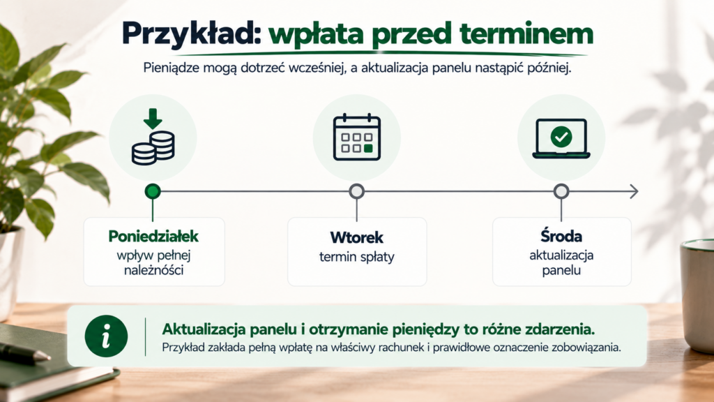 Modelowa oś: wpływ w poniedziałek, termin spłaty we wtorek i aktualizacja panelu w środę