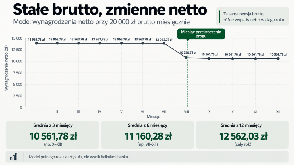 Model wynagrodzenia netto z wyższymi wypłatami do lipca i spadkiem po przekroczeniu progu