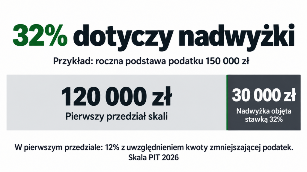 Podstawa podatku 150000 zł podzielona na 120000 zł pierwszego przedziału i 30000 zł nadwyżki
