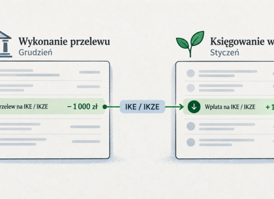 Ilustracja wpłaty na konto emerytalne z grudniową datą wykonania i styczniową datą księgowania.