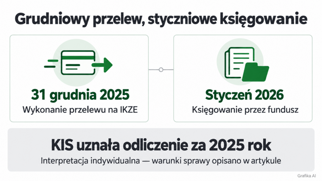 Przypadek KIS: przelew 31 grudnia 2025, księgowanie w styczniu 2026 i uznane odliczenie za 2025 rok.