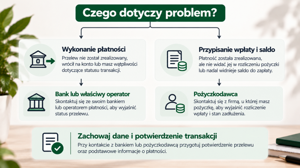 Rozdzielenie spraw dotyczących wykonania przelewu i rozliczenia pożyczki
