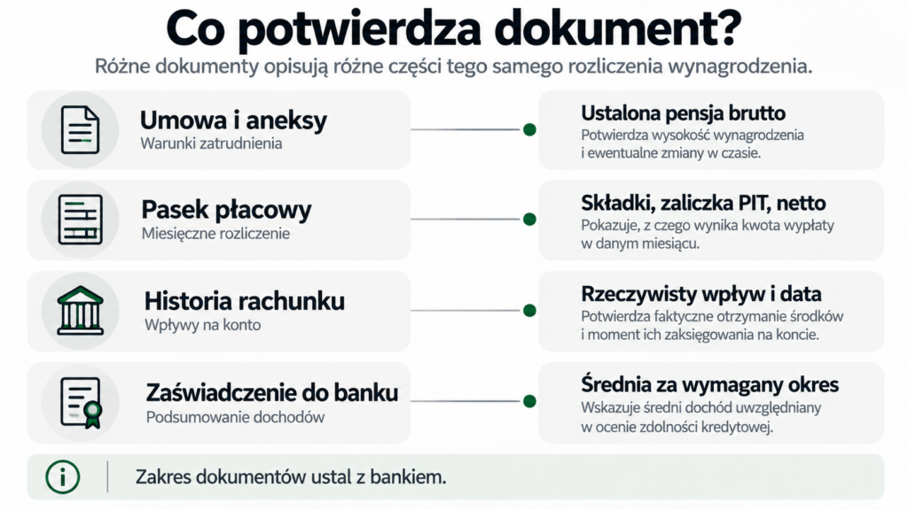 Zestawienie umowy, paska płacowego, wyciągu i zaświadczenia z informacjami, które potwierdzają