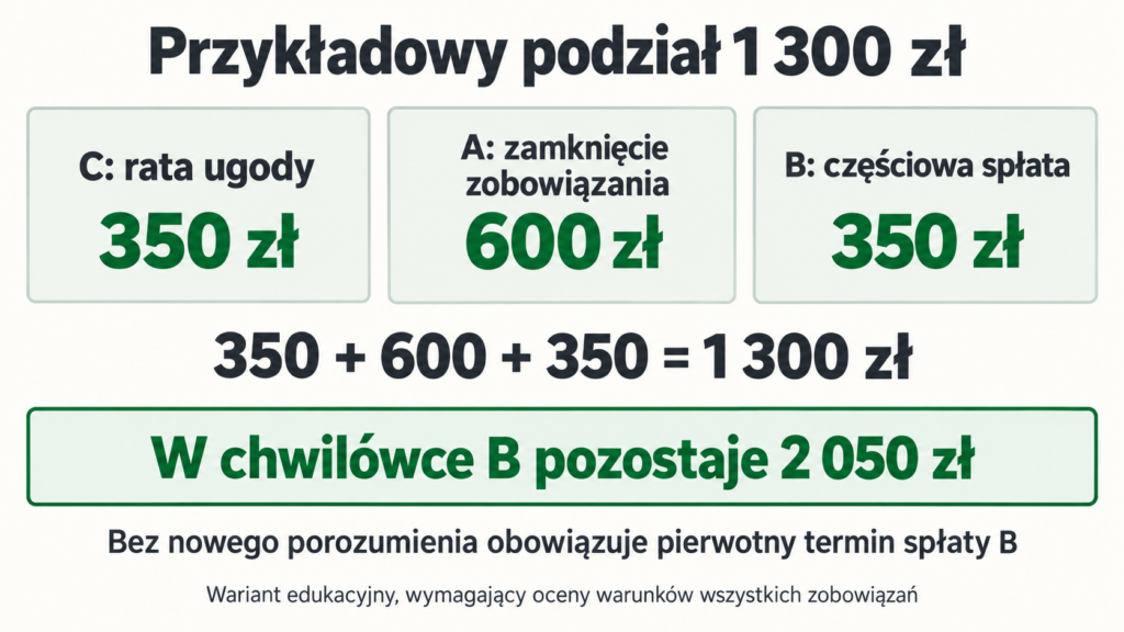 Podział 1 300 zł: 350 zł na ugodę C, 600 zł na spłatę A i 350 zł na częściową spłatę B; w B pozostaje 2 050 zł.