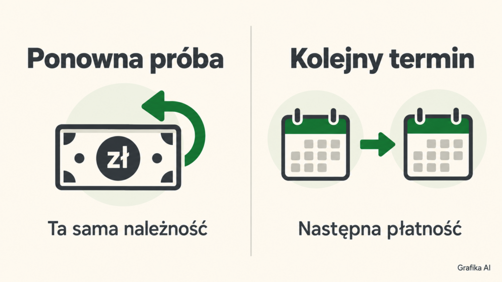Porównanie ponownej próby tej samej płatności z następną płatnością w harmonogramie.