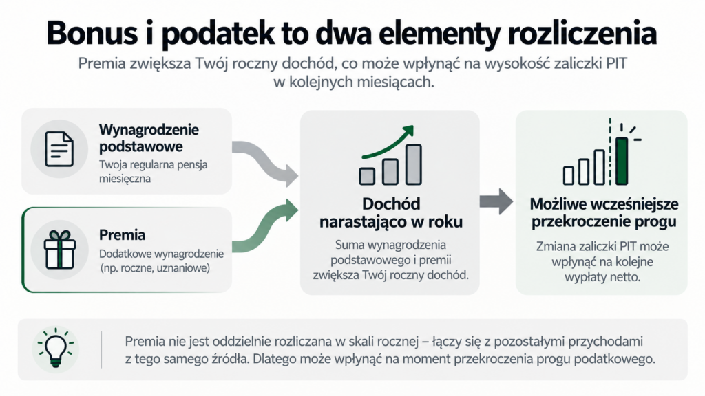 Schemat powiązania premii, narastającego dochodu i możliwej zmiany zaliczki PIT