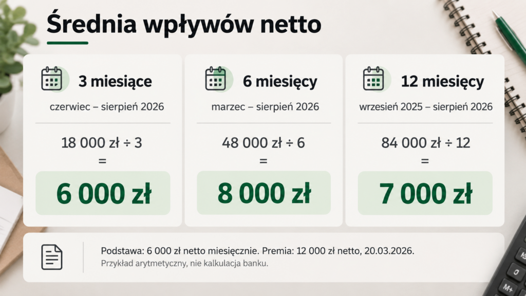 Średnie wpływy netto wynoszące 6000, 8000 i 7000 zł dla trzech różnych okresów historii