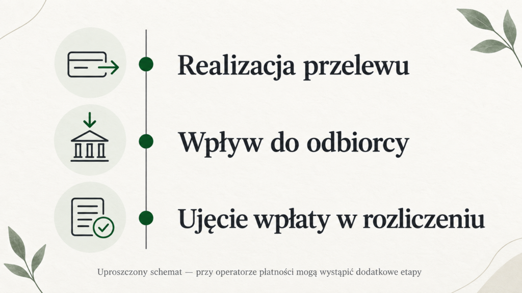 Diagram trzech etapów: realizacja przelewu, wpływ do odbiorcy i rozliczenie umowy