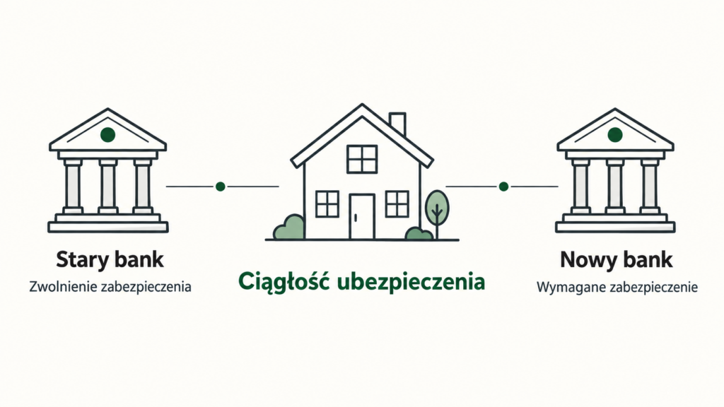 Schemat wymagań starego i nowego banku połączonych z ubezpieczeniem mieszkania