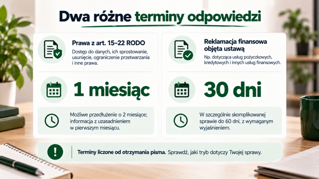 Porównanie miesiąca na odpowiedź dotyczącą praw z RODO i 30 dni na reklamację finansową