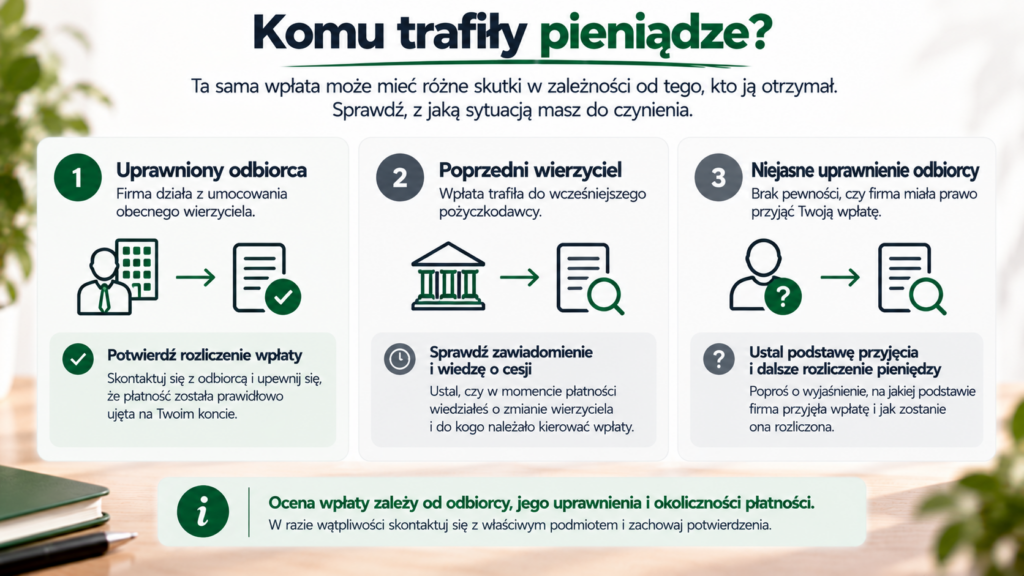 Trzy warianty wpłaty: uprawniony odbiorca, poprzedni wierzyciel oraz odbiorca o niejasnym uprawnieniu.