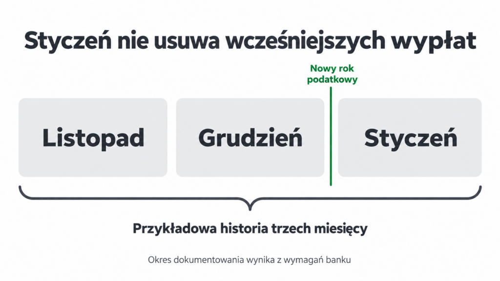 Listopad, grudzień i styczeń objęte wspólnym zakresem historii wynagrodzenia