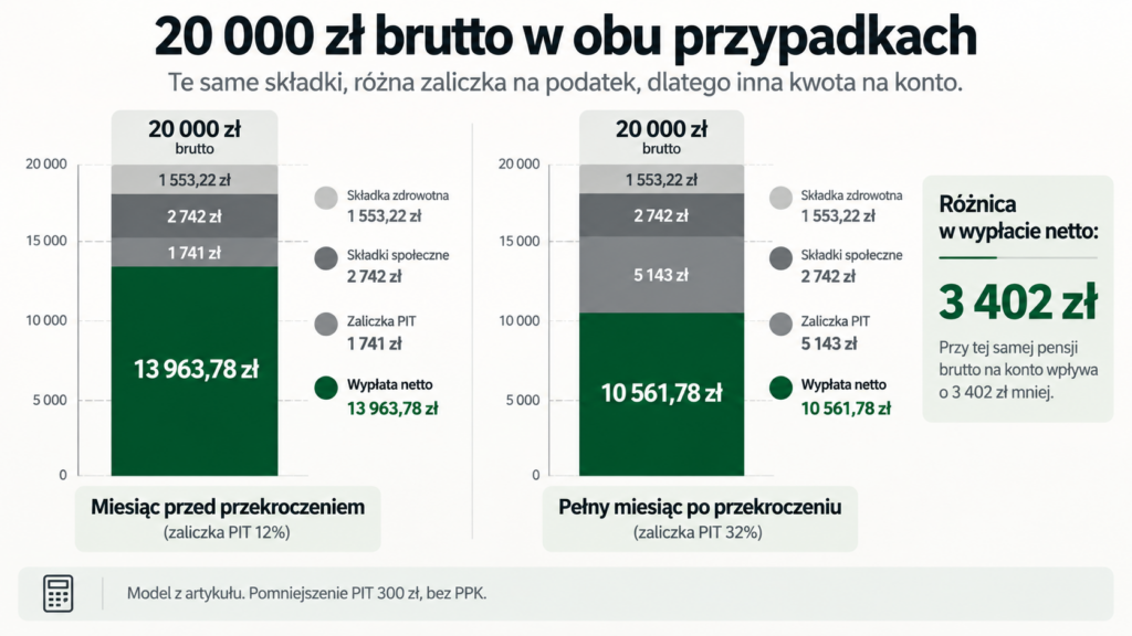 Porównanie wypłaty netto 13963,78 zł i 10561,78 zł przy pensji 20000 zł brutto