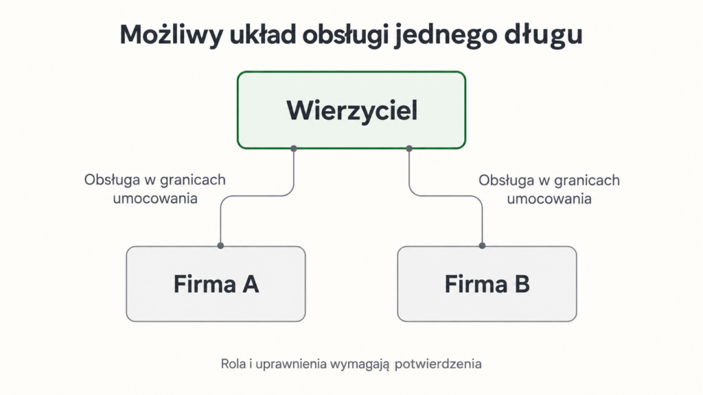 Schemat jednego wierzyciela i dwóch firm działających w ramach potwierdzonego umocowania.