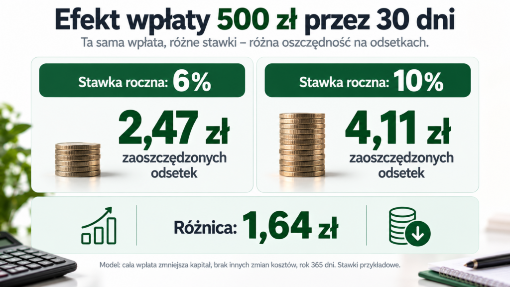 Wpłata 500 zł zmniejszająca kapitał pozwala przez 30 dni zaoszczędzić 2,47 zł przy stawce 6% lub 4,11 zł przy 10%.