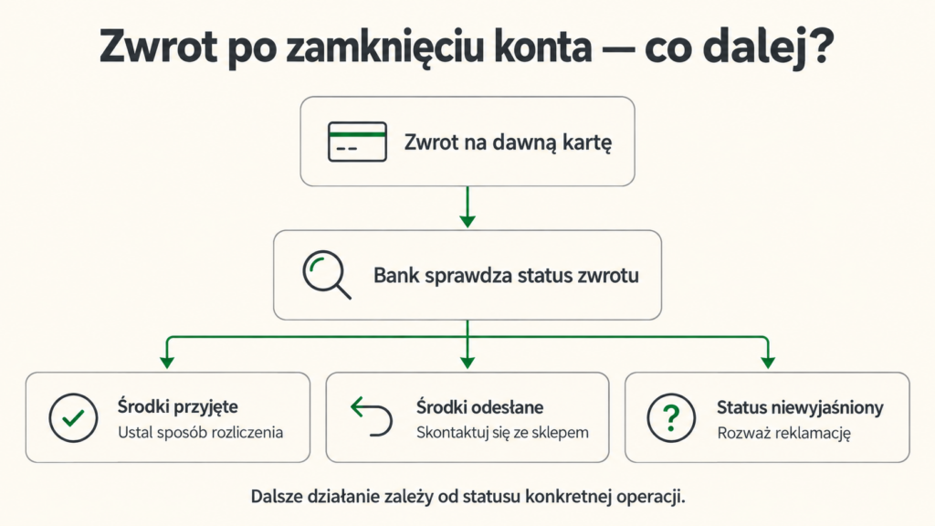 Schemat sprawdzania, czy zwrot po zamknięciu konta został przyjęty, odesłany czy nadal wymaga wyjaśnienia.