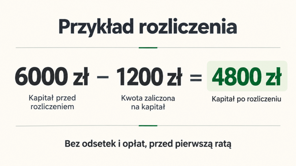 Przykład zmniejszenia kapitału z 6000 zł do 4800 zł po zaliczeniu zwrotu 1200 zł.