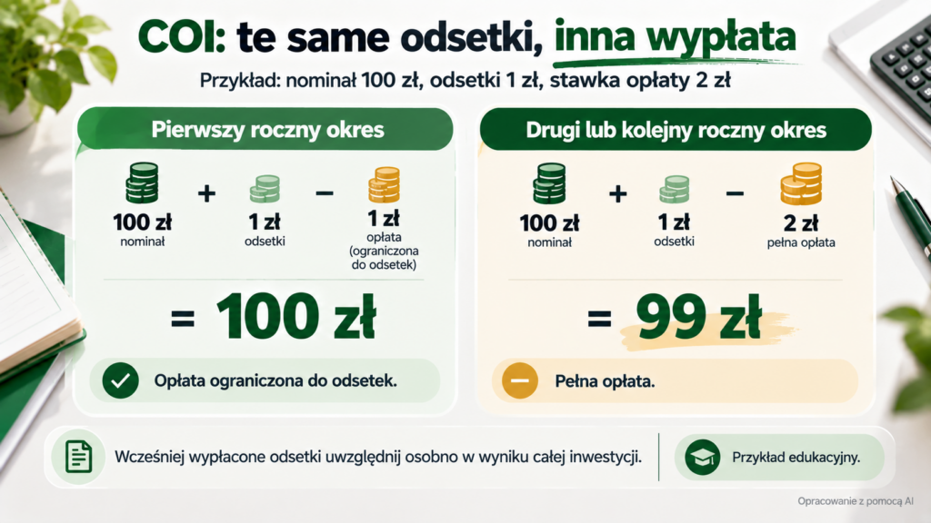 Porównanie wypłaty 100 zł i 99 zł przy 1 zł odsetek oraz różnych zasadach pobrania opłaty COI.