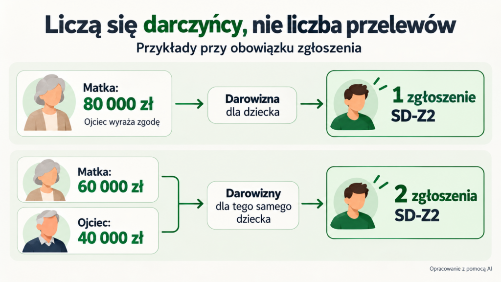 Porównanie darowizny 80 000 zł od matki oraz darowizn 60 000 zł od matki i 40 000 zł od ojca.