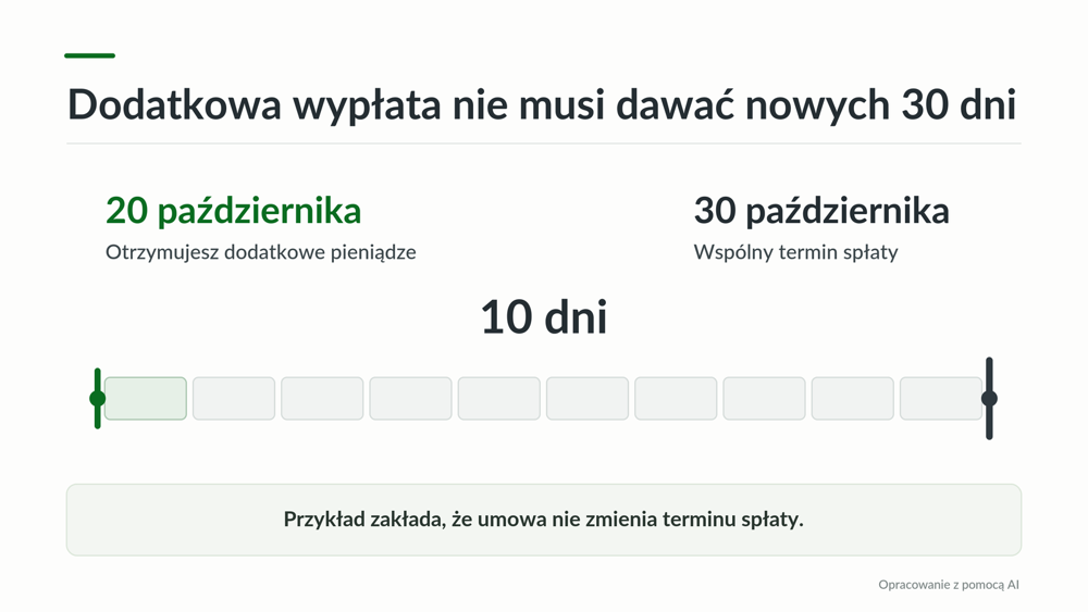 Oś czasu od otrzymania dodatkowej kwoty 20 października do niezmienionego terminu spłaty 30 października.