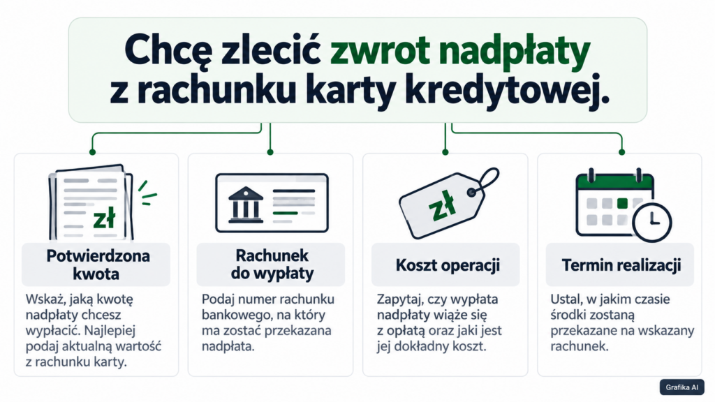 Cztery elementy zgłoszenia: kwota nadpłaty, rachunek odbiorcy, koszt i termin realizacji.