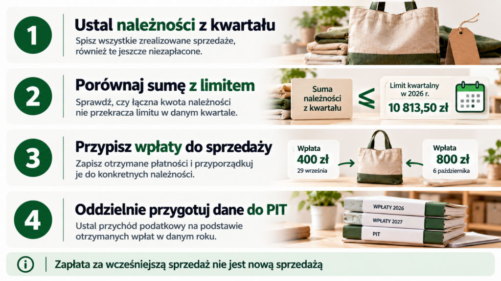 Cztery kroki sprawdzenia ewidencji: ustalenie należności, kontrola limitu, przypisanie wpłat i przygotowanie danych do PIT.