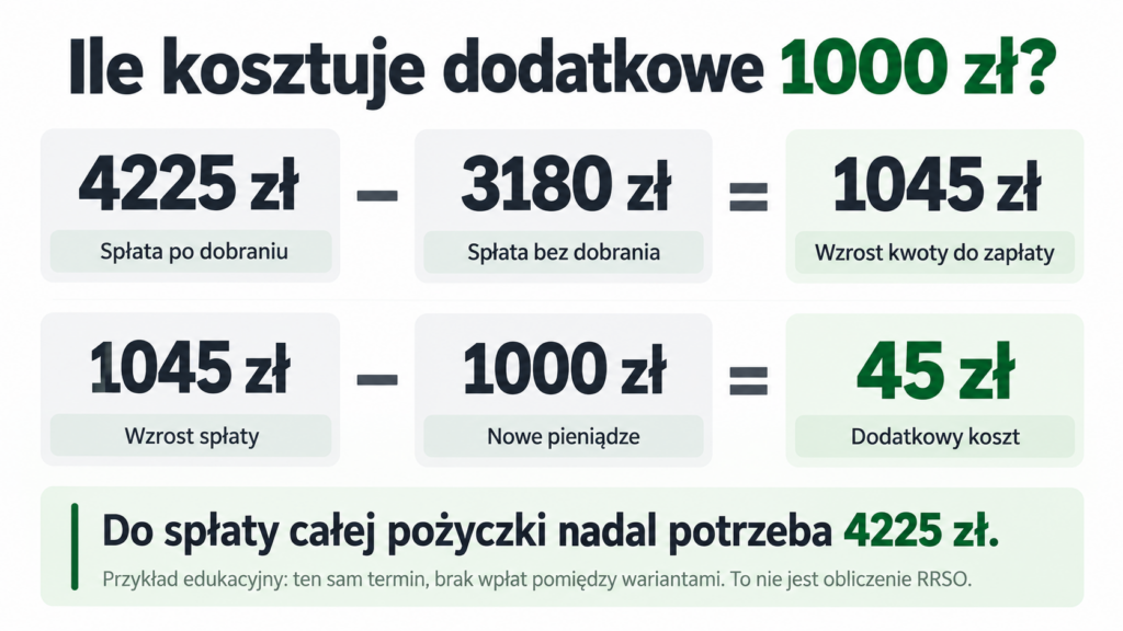 Obliczenie dodatkowego kosztu: 4225 zł minus 3180 zł minus 1000 zł równa się 45 zł.