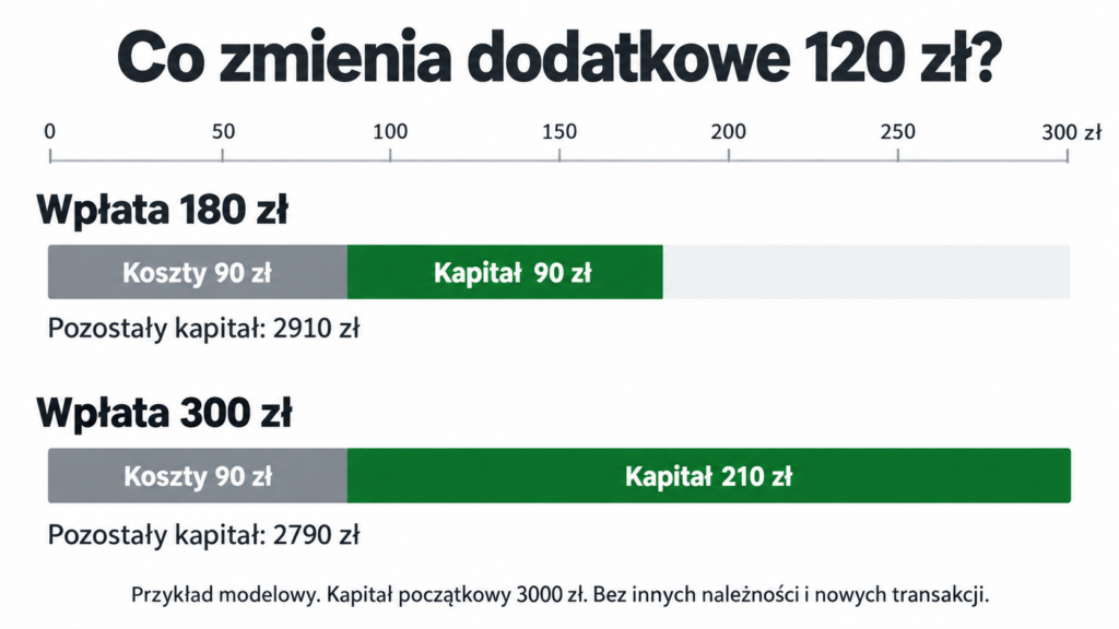 Przy kosztach 90 zł wpłata 180 zł spłaca 90 zł kapitału, a wpłata 300 zł spłaca 210 zł.