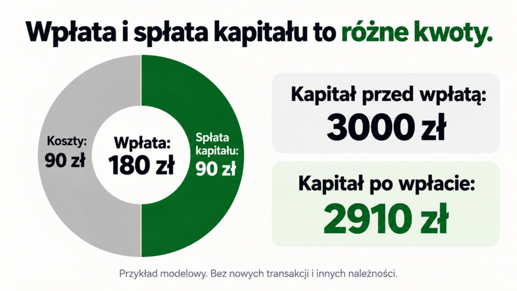 Ze 180 zł wpłaty 90 zł pokrywa koszty, a 90 zł zmniejsza kapitał.