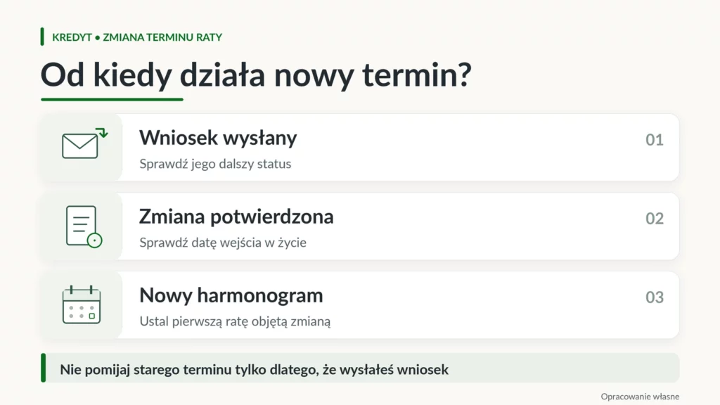 Trzy informacje do sprawdzenia: złożenie wniosku, potwierdzenie zmiany i pierwsza rata objęta nowym harmonogramem.