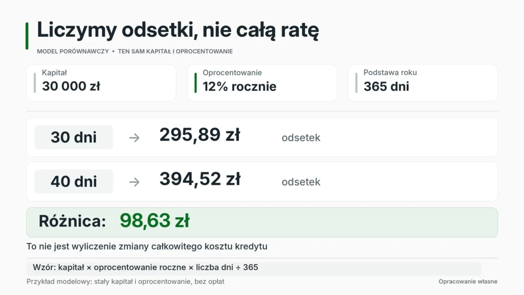 Przy kapitale 30 000 zł i oprocentowaniu 12% odsetki wynoszą 295,89 zł za 30 dni oraz 394,52 zł za 40 dni.